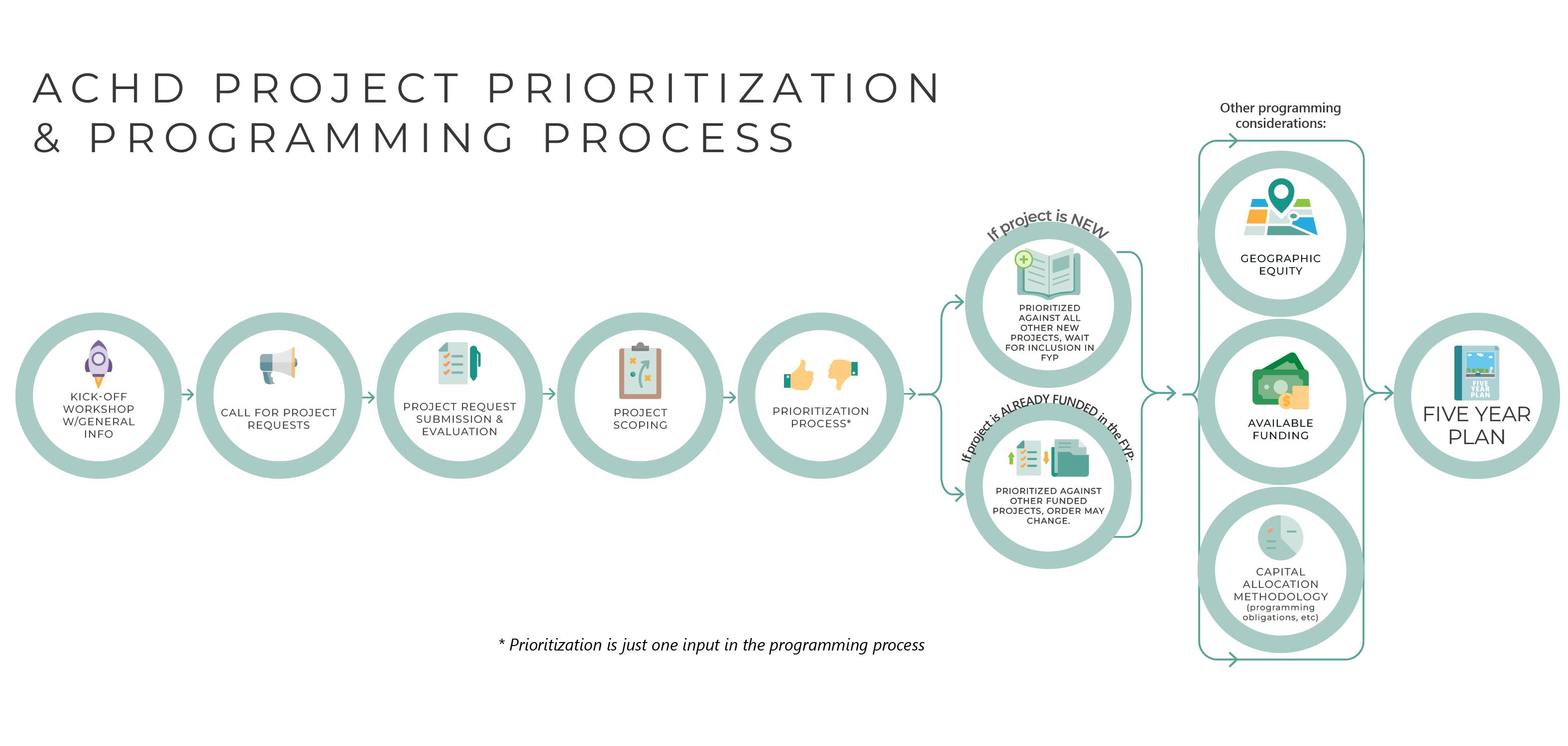 Prioritization & Programming Process