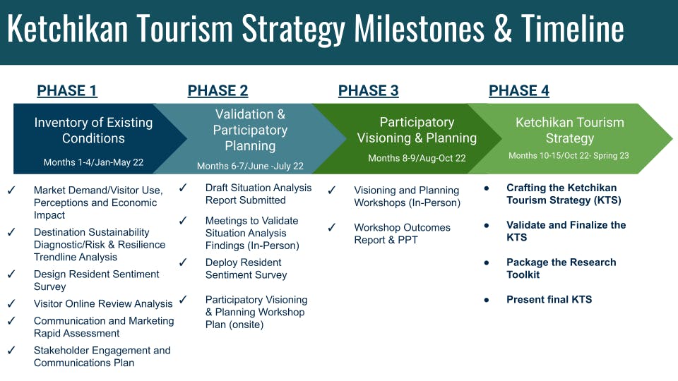 Ketchikan Tourism Strategy Milestones and Timeline_Updated February 2023