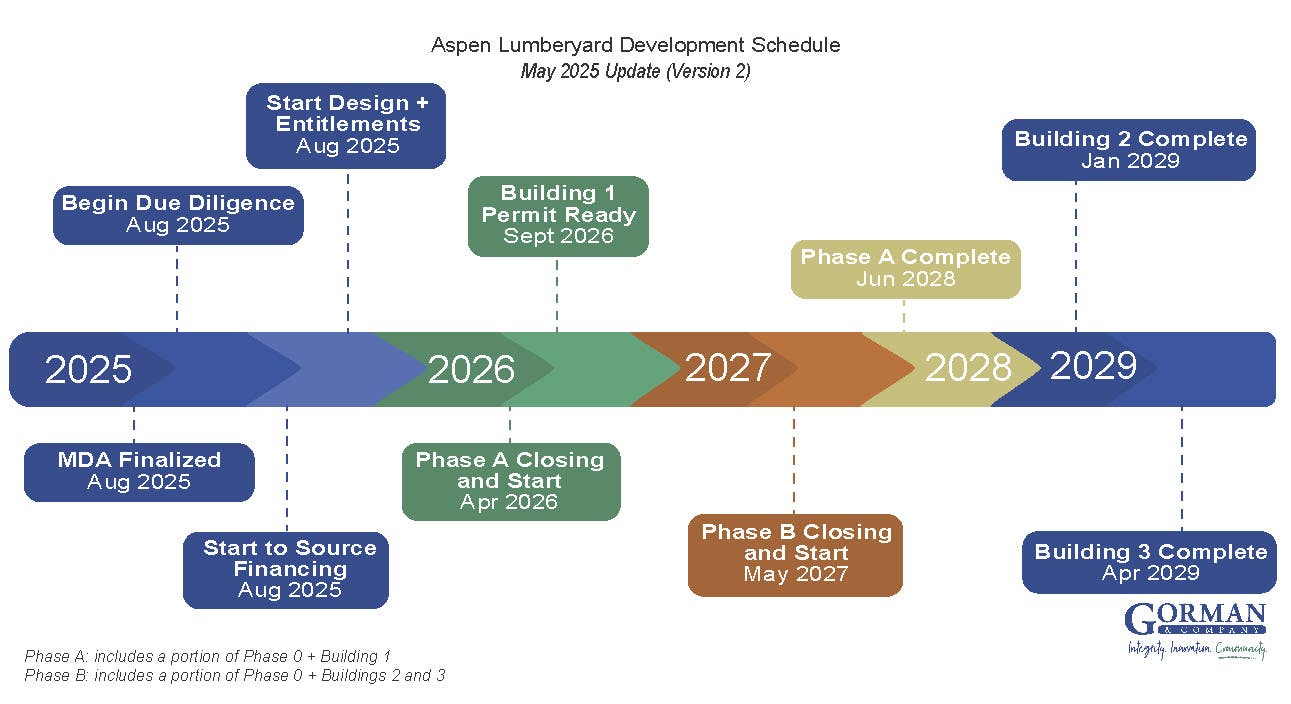 Gorman Lumberyard Development Schedule.jpg