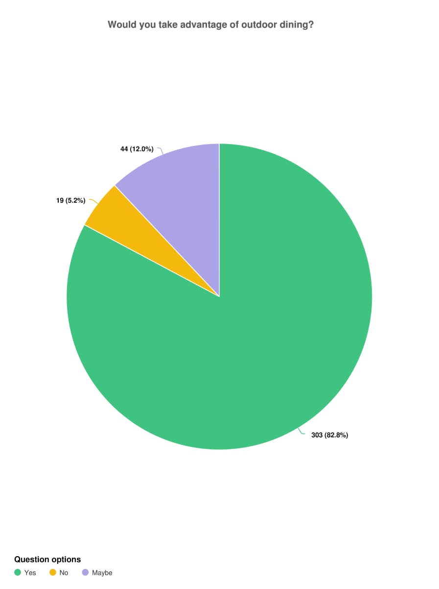 Outdoor dining pie.png