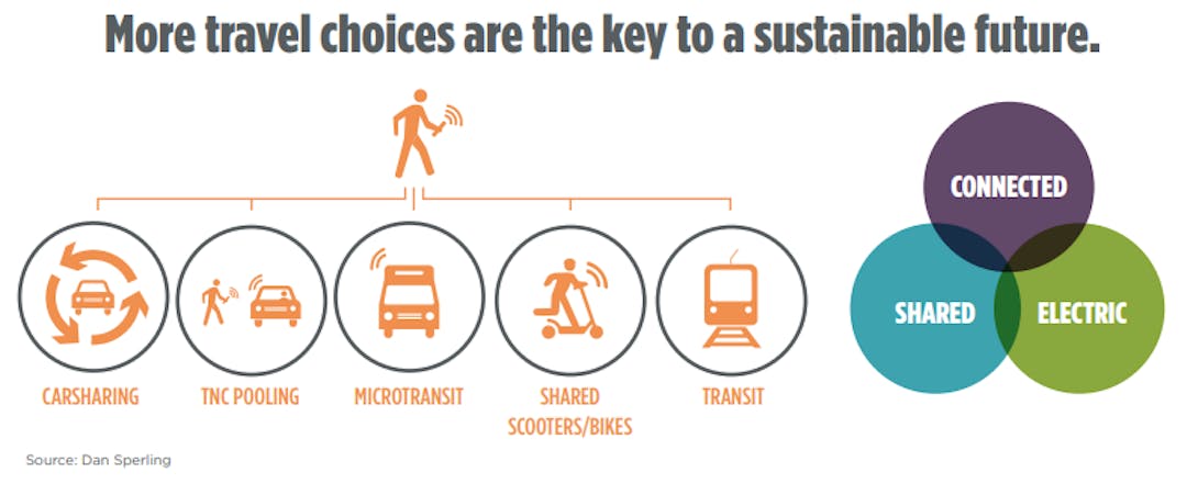 More travel choices are the key to a sustainable future. 