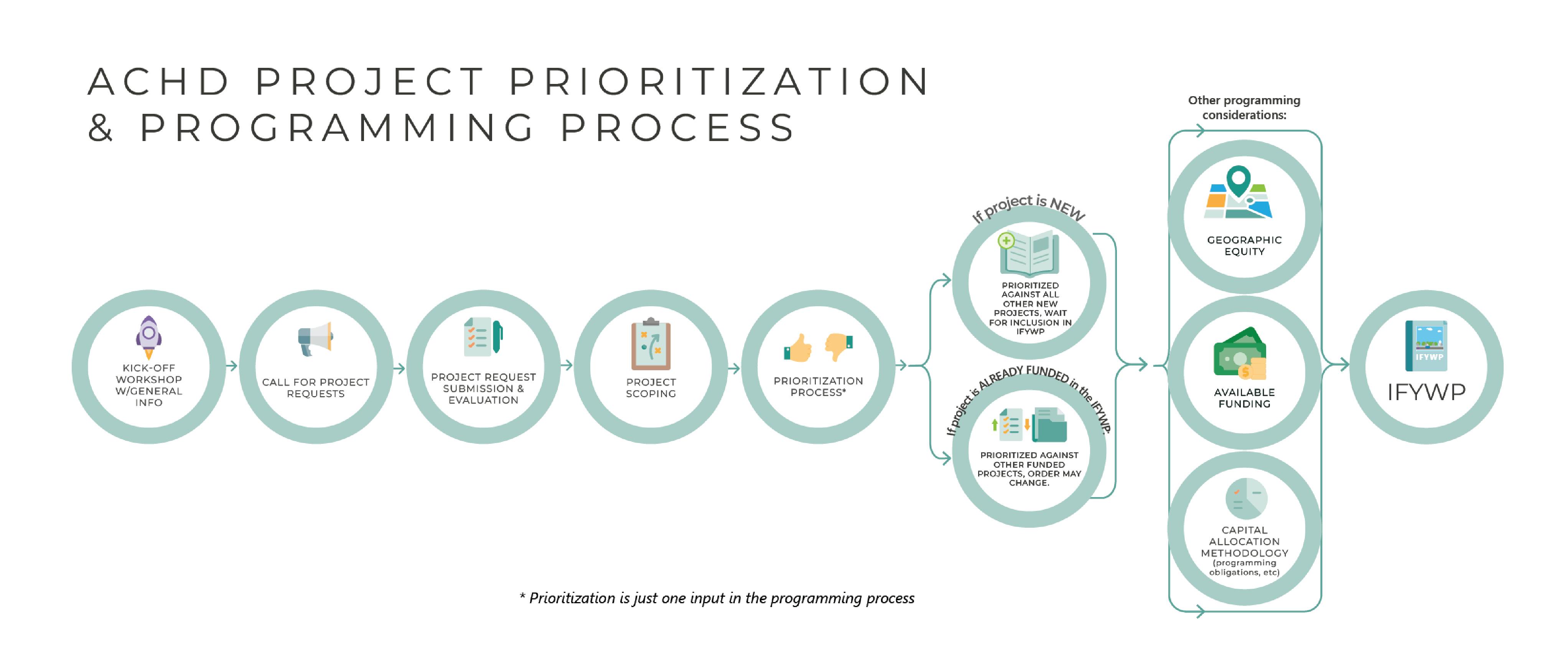 Programming Process IFYWP