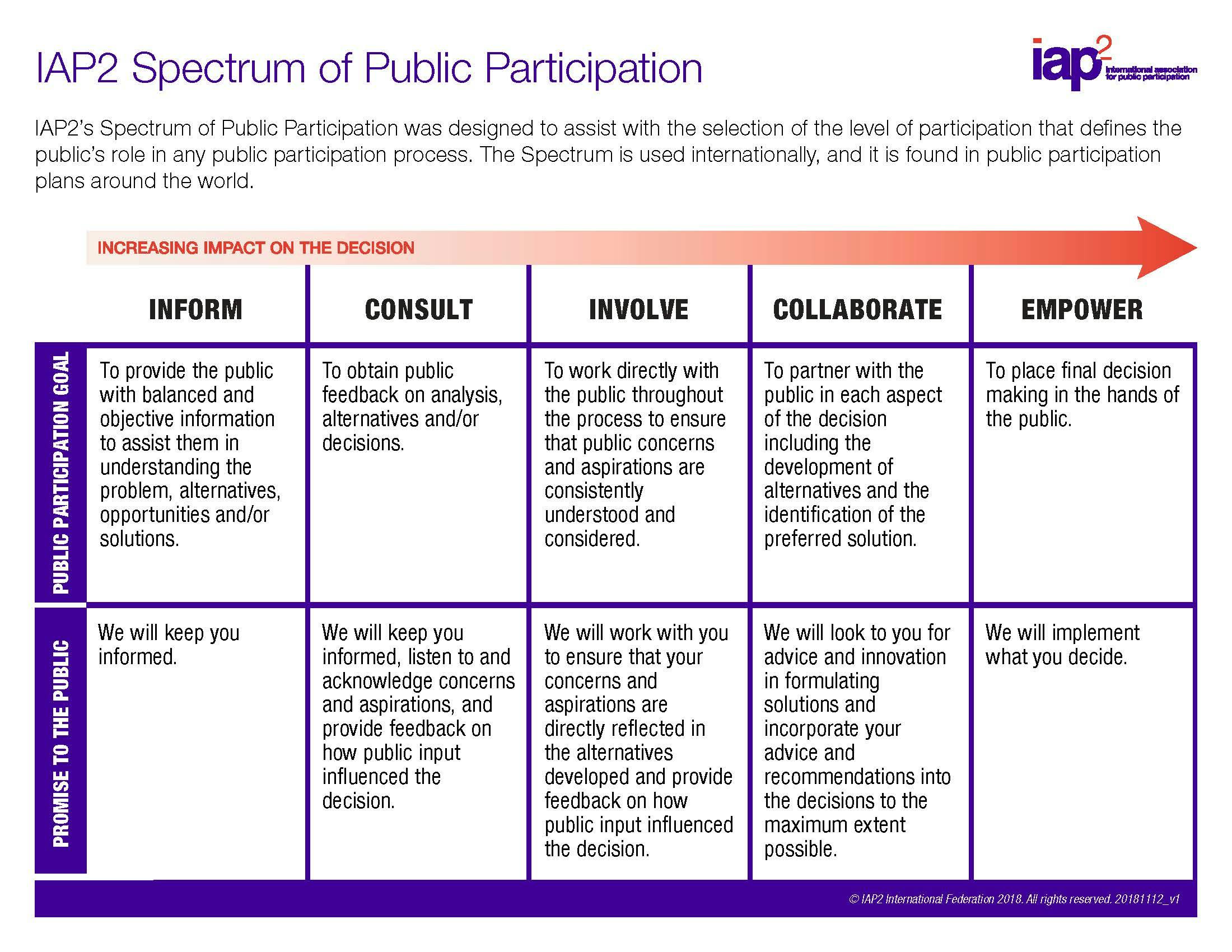 IAP2 Spectrum of Public Participation