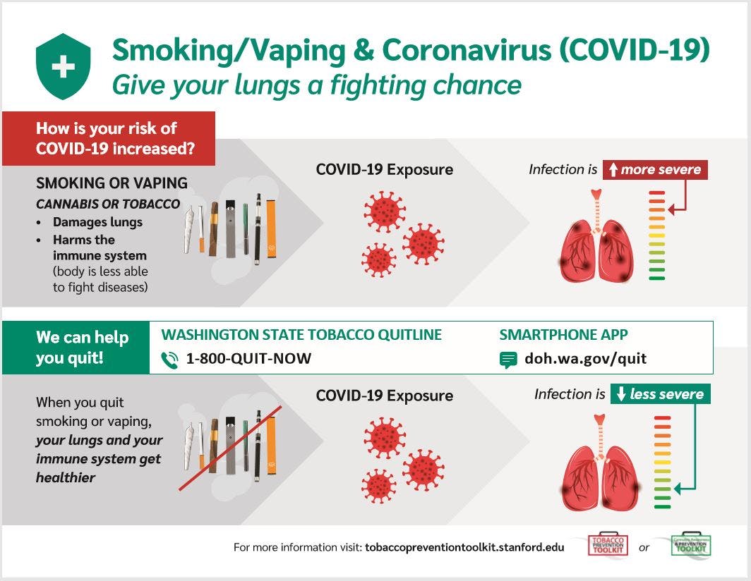 Smoking and Vaping Increases Chances of COVID-19