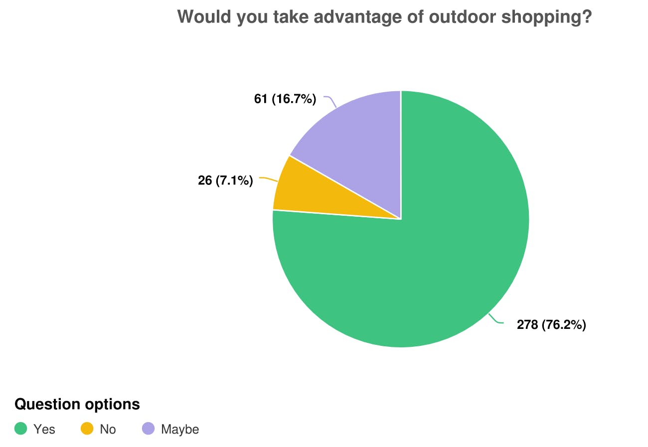 outdoor shopping pie graph.png