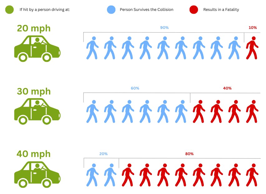 Severity of crashes graphic