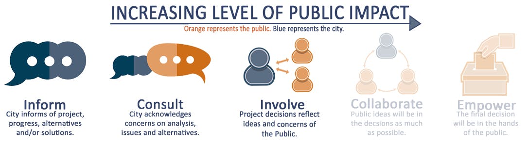 INFORM CONSULT INVOLVE IAP2.jpg