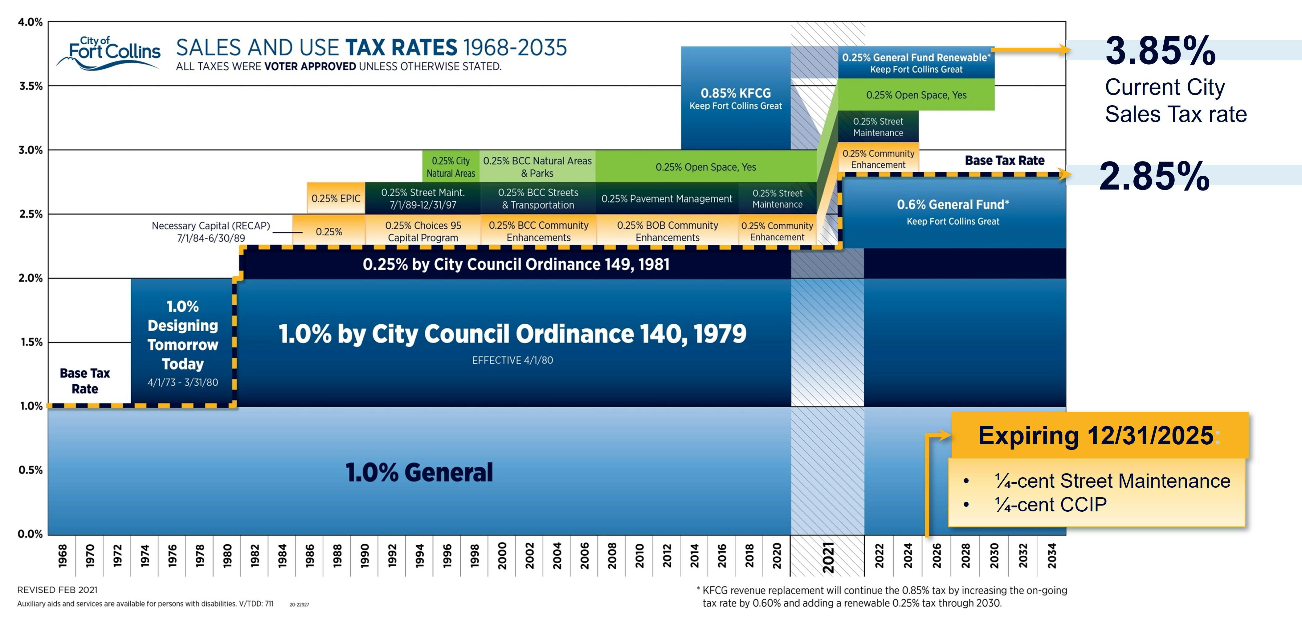 This outlines the Sales & Use Tax1968-2035 tax structure that has been voter-approved to date.