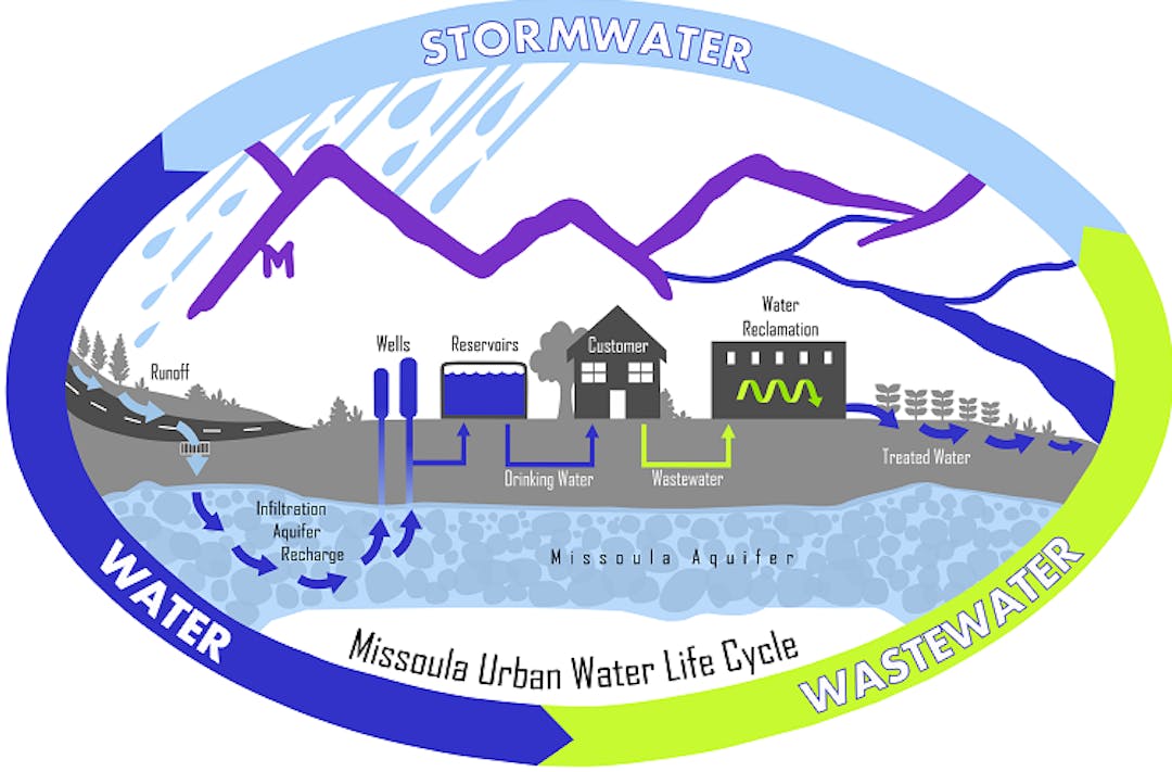 Missoula Urban Water Life Cycle Graphic
