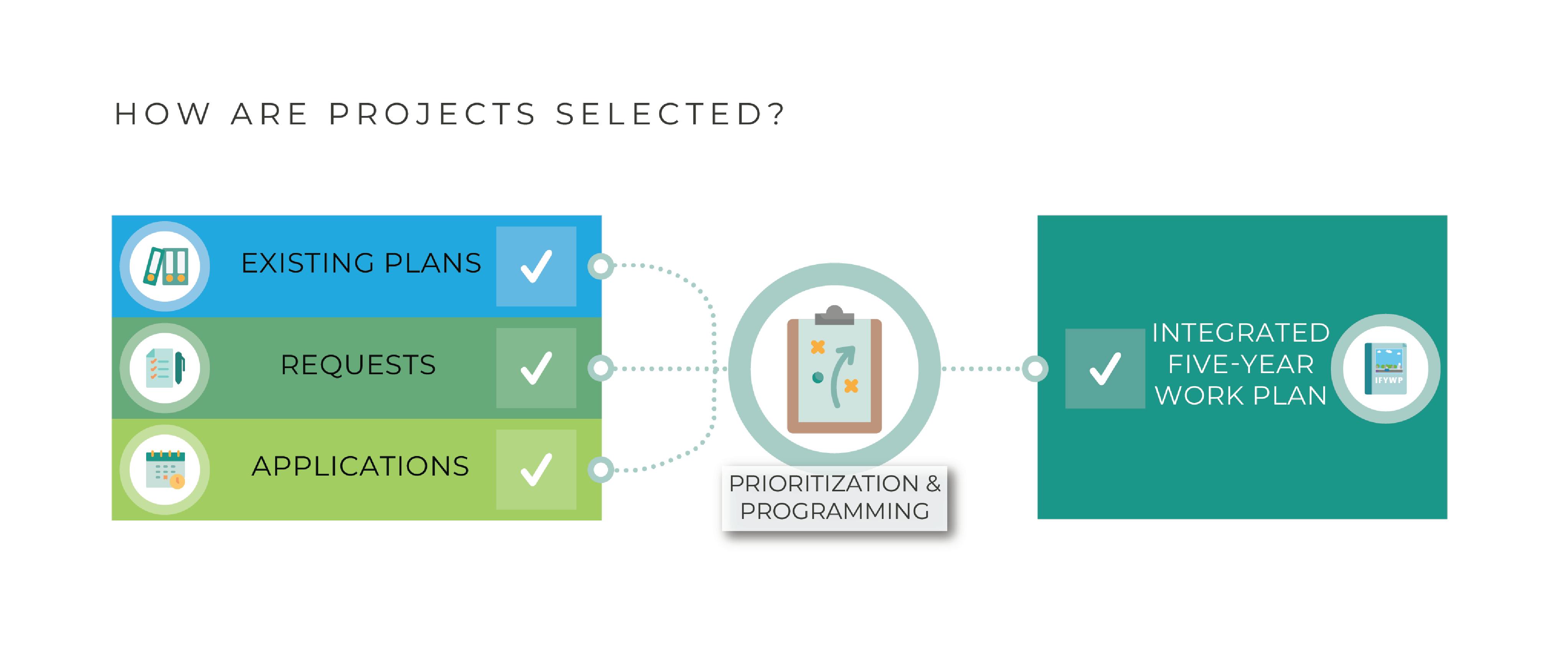 How are project selected IFYWP.png