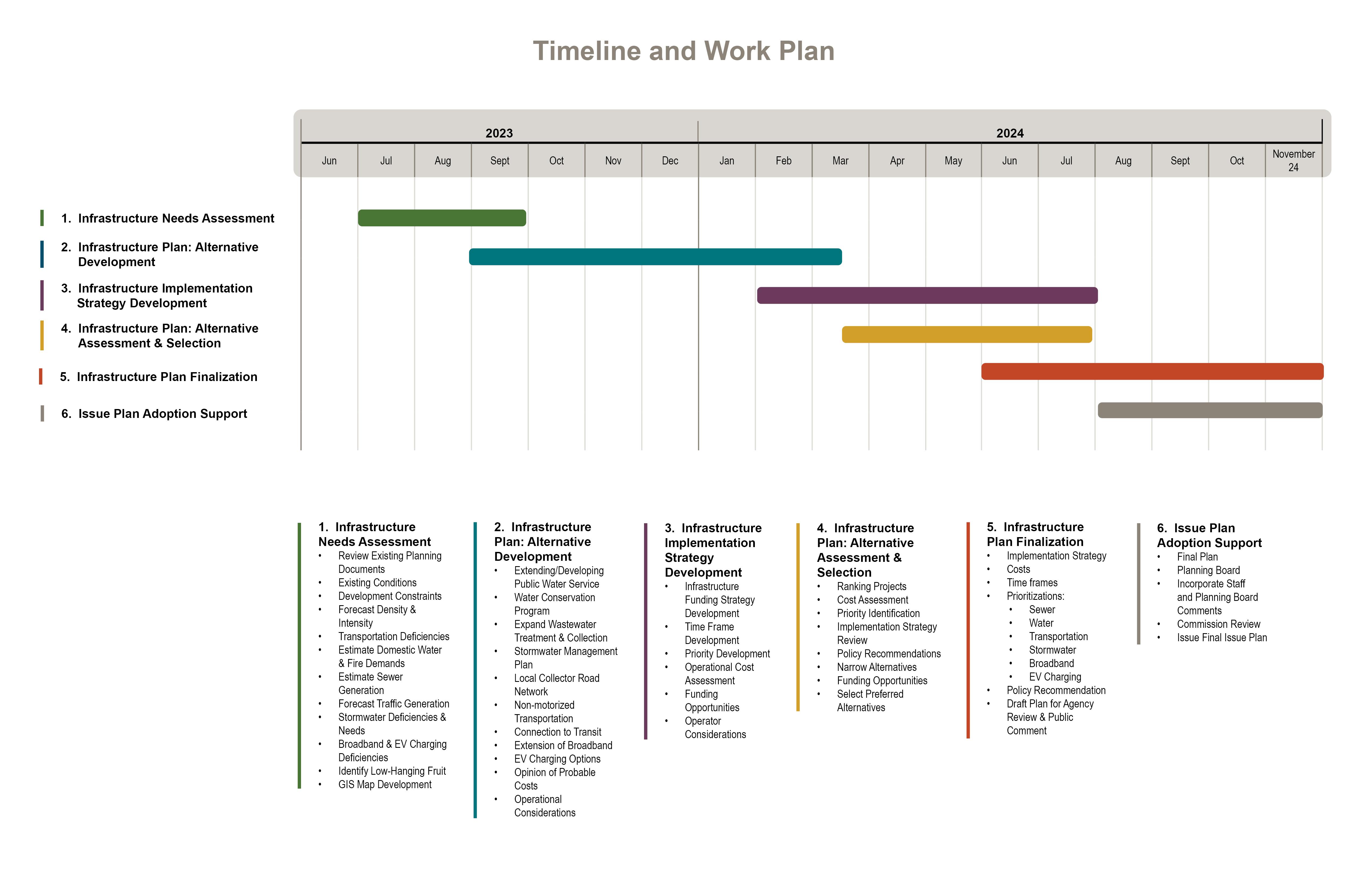 Detailed project timeline