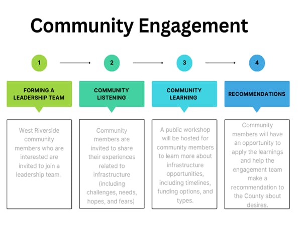 Community engagement timeline.png