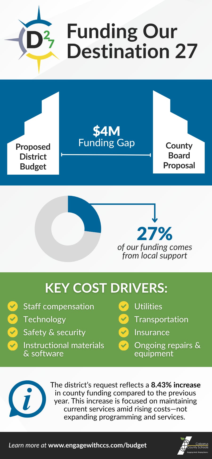 Cabarrus_Infographic_Budget Process.png
