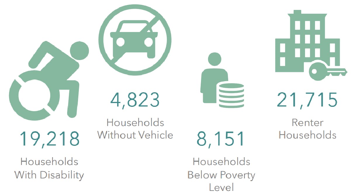 Select Vulnerability Indicators in Ulster County