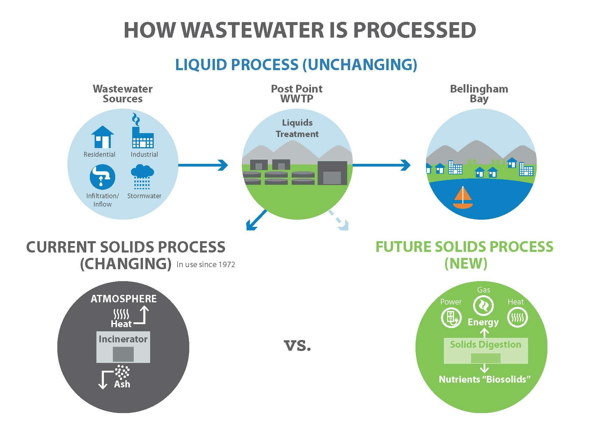 How wastewater is processed