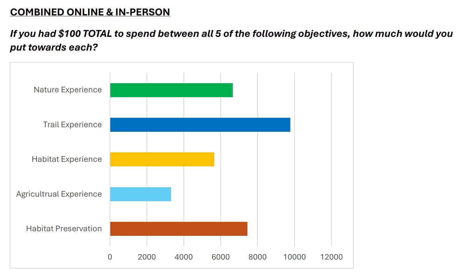 OST 5 Experiences Prioritization Question