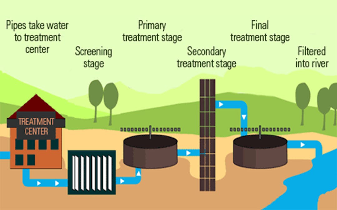 Water Treatment SystemsÂ Attica Ny