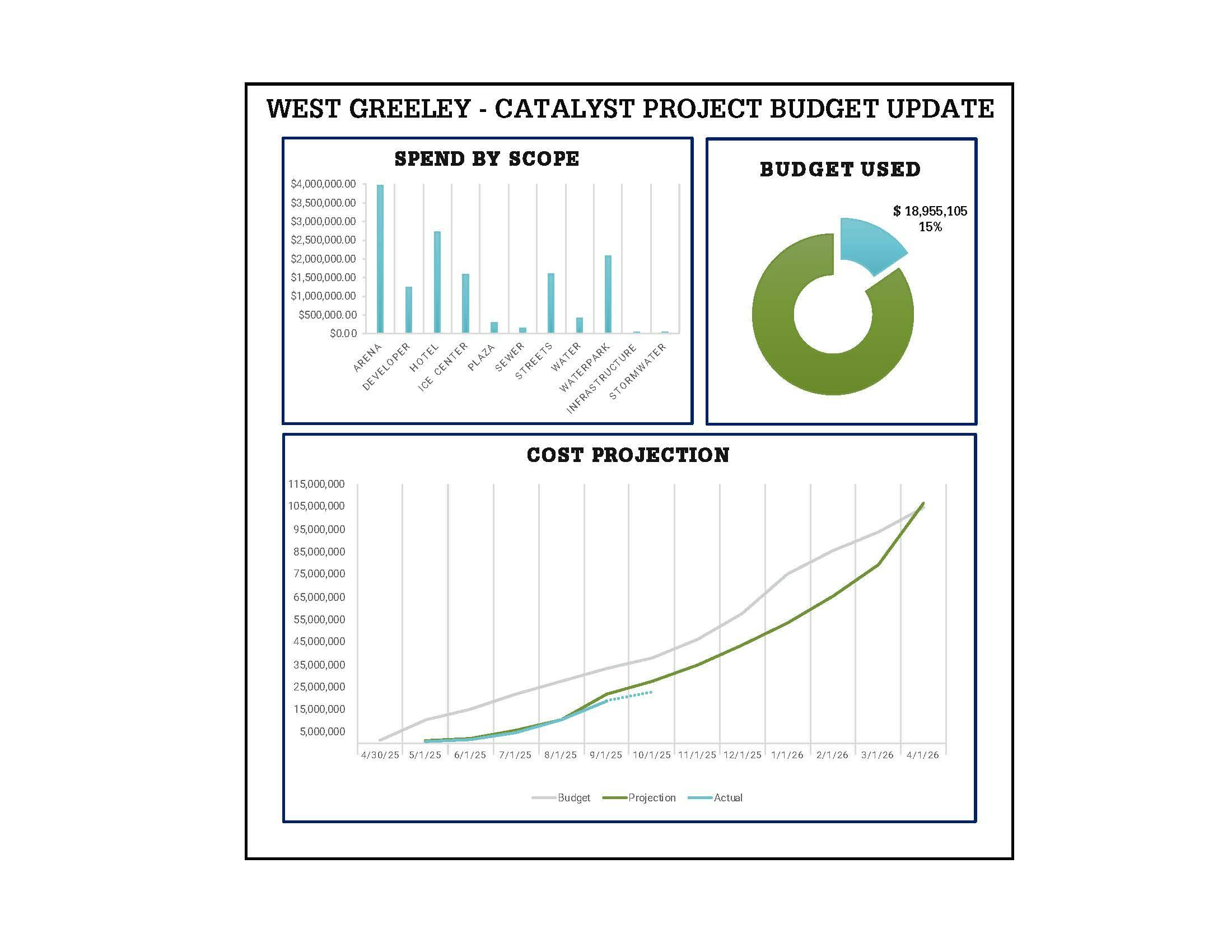 West Greeley Catalyst Project Budget Update: Including cost projection, budget used, and spend by scope.