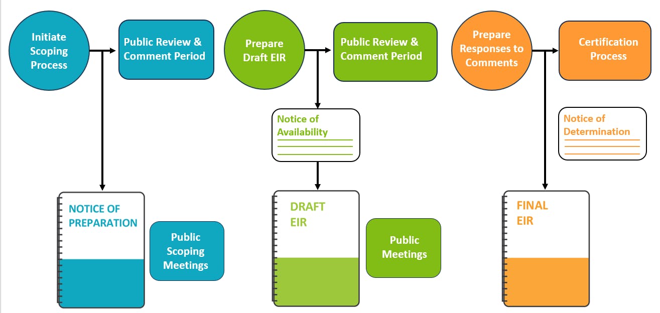 EIR Process Graphic_NOP Phase.png