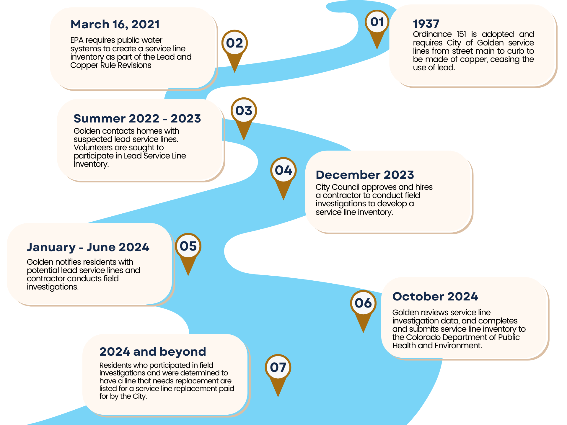 Golden Lead Service Line timeline spanning from 1937 to the present.