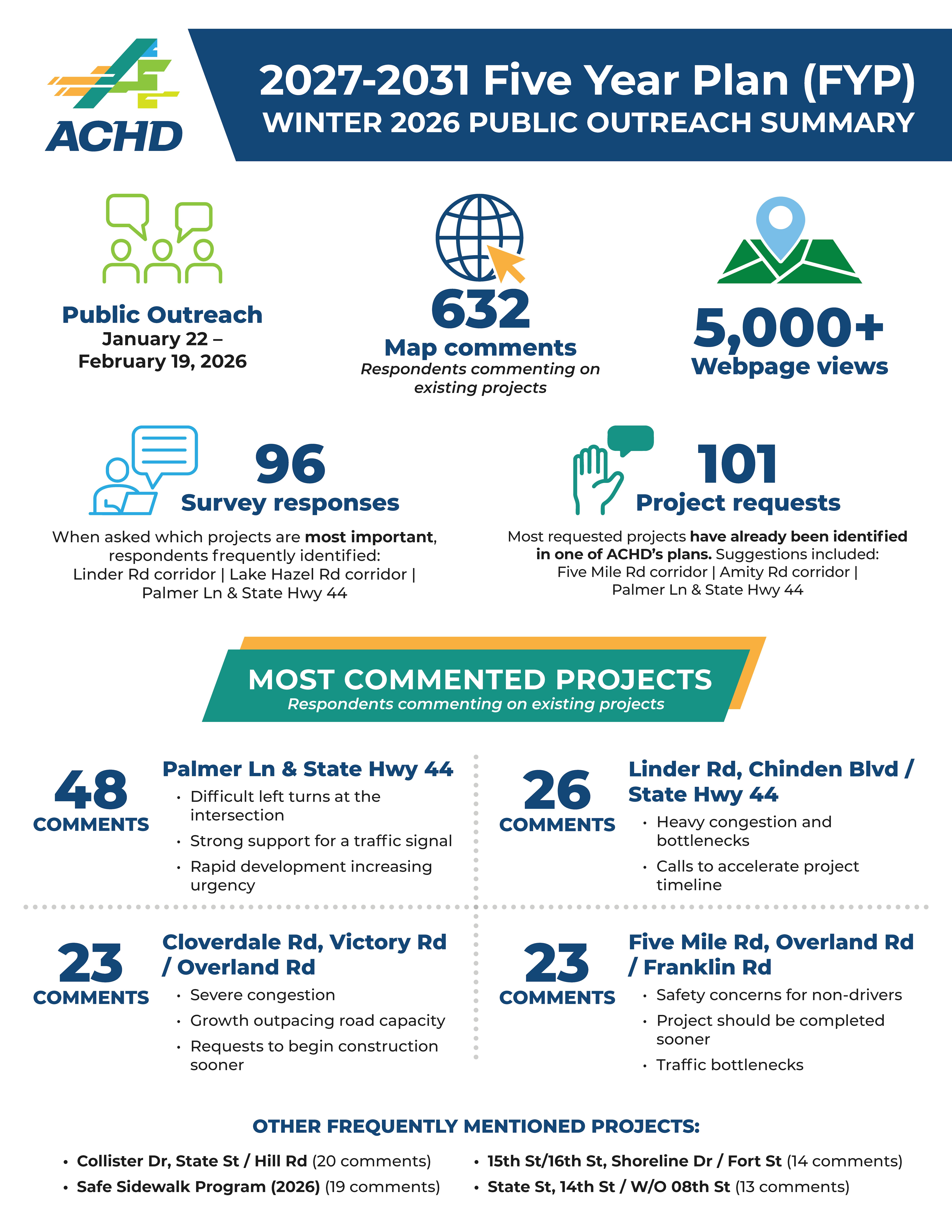 Winter 2026 Public Outreach Summary (2027-2031 FYP)