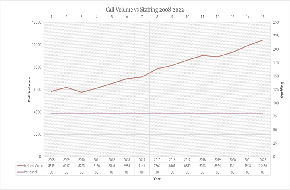 Fire call volume has increased since 2008, but staffing has not