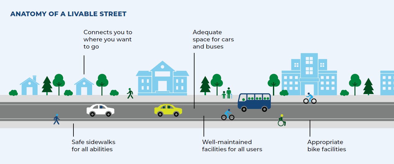 Anatomy of a Livable Street