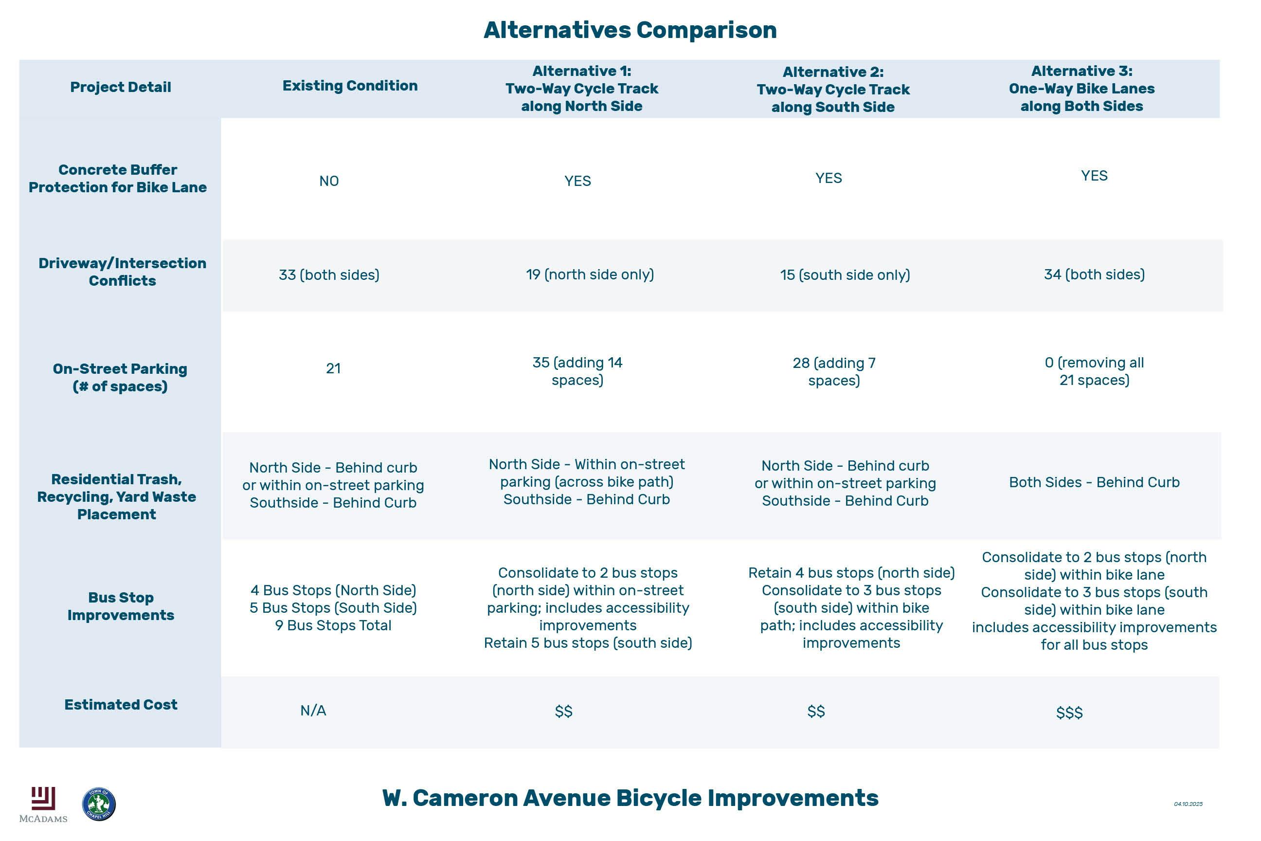 W Cameron Ave Alternative Comparison Table