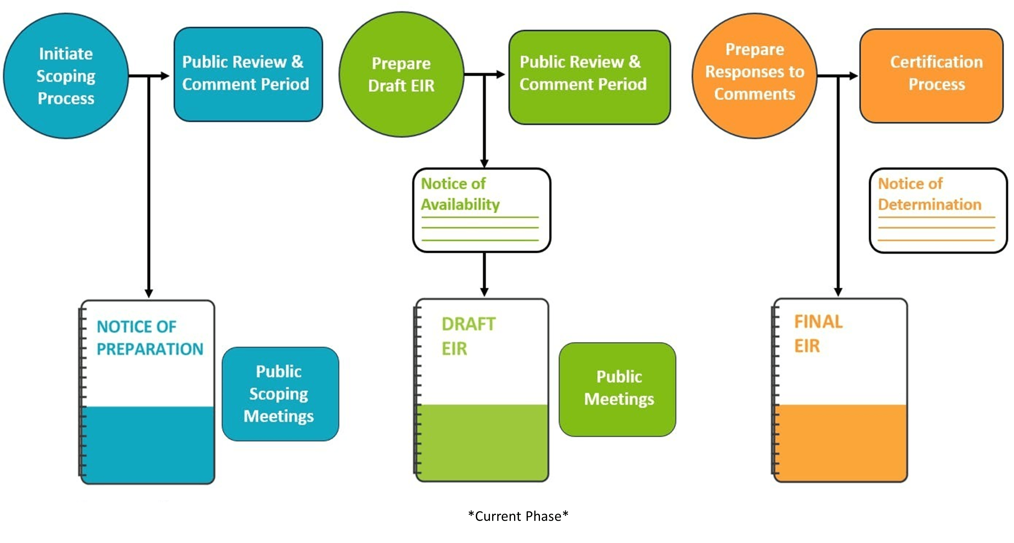 EIR Process