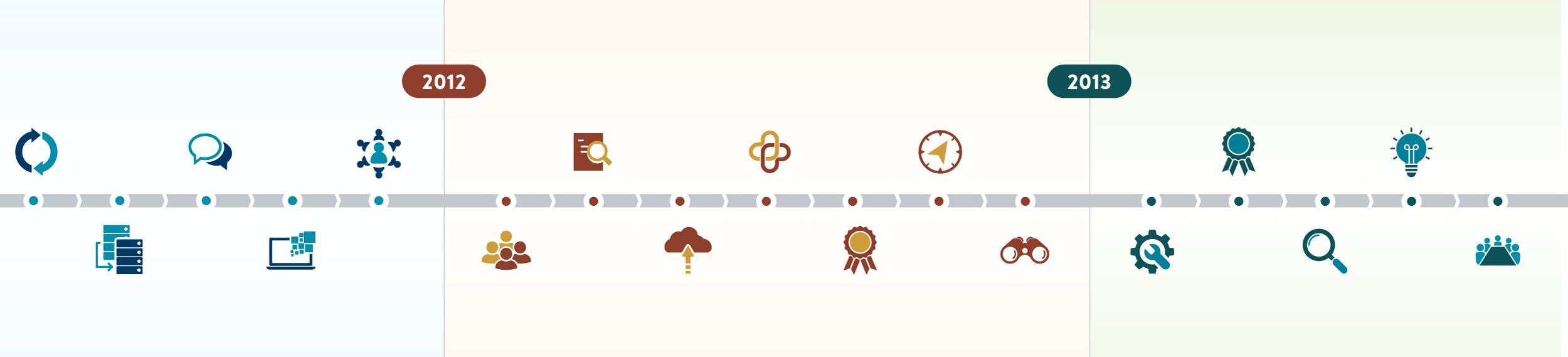 Visual representation of a timeline with years and icons corresponding to points on the timeline.