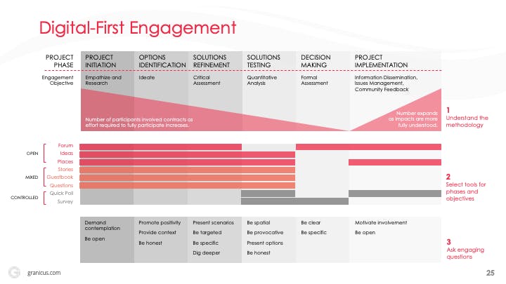 Digital-First Engagement Methodology