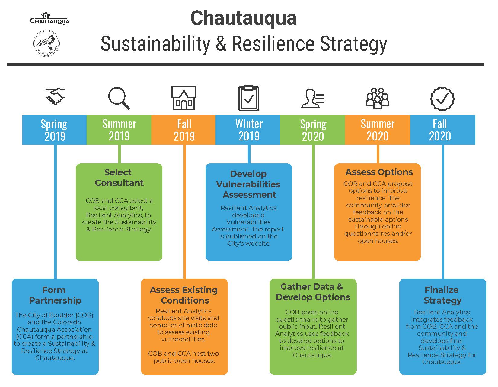 Chautauqua Timeline.png