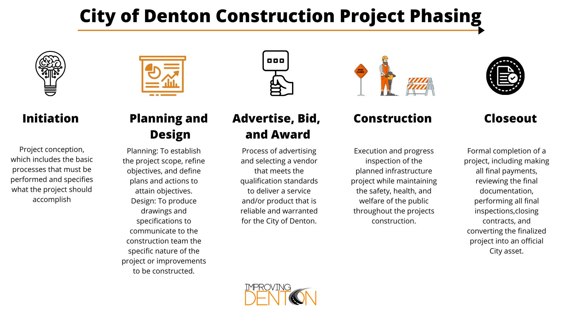 City of Denton Construction Project Phasing through 2024