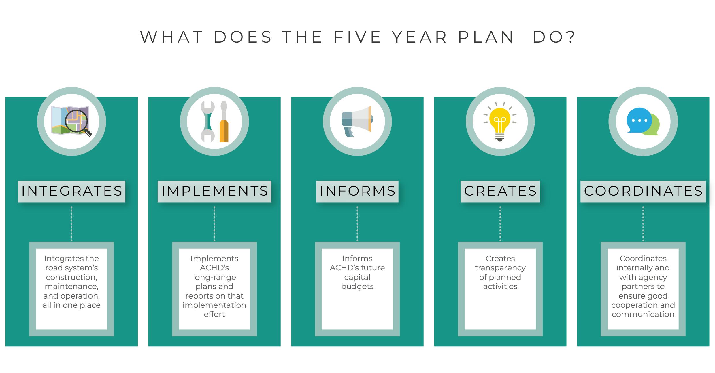 What does the Five Year Plan do?