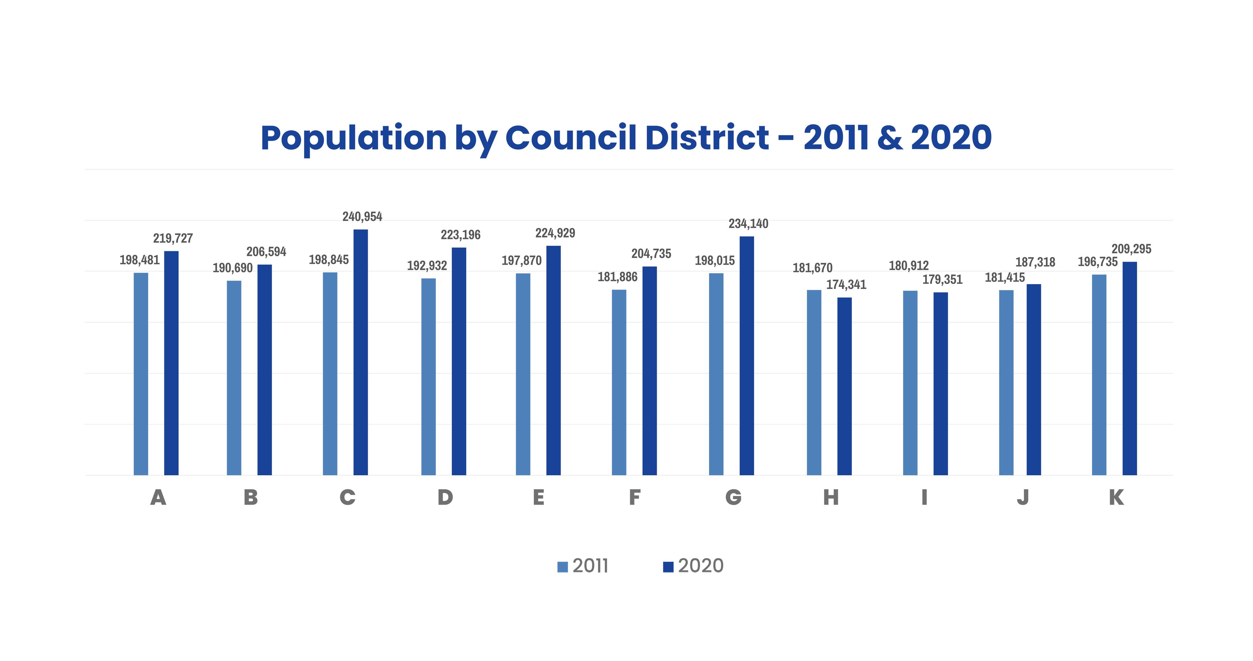 Population by Council District -  2011 & 2022