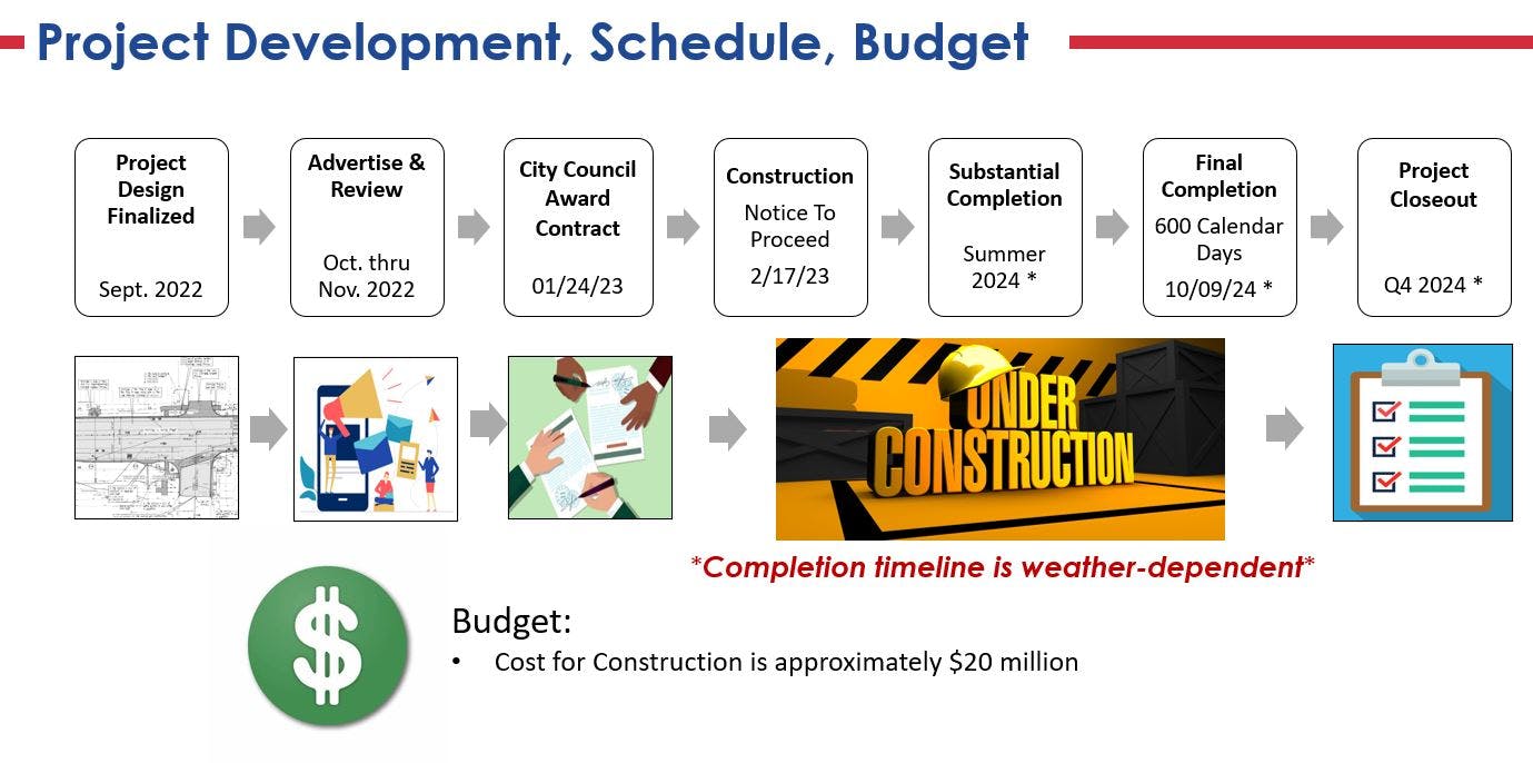 Project Development-Schedule-Budget