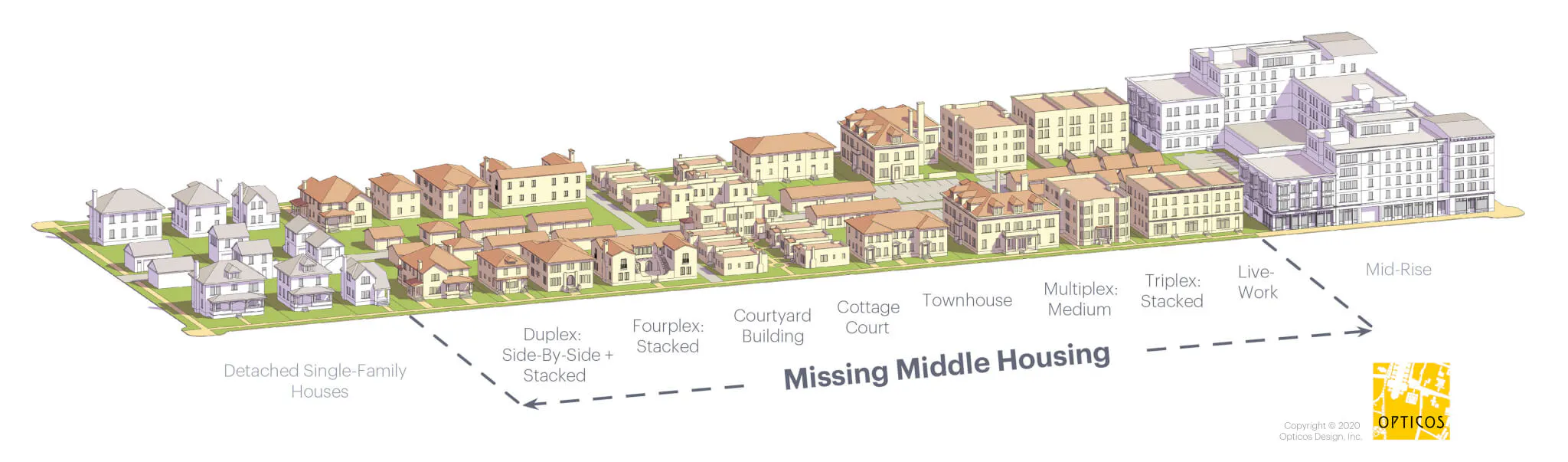 Missing Middle Housing Types. Image Source Opticos Planning and Design