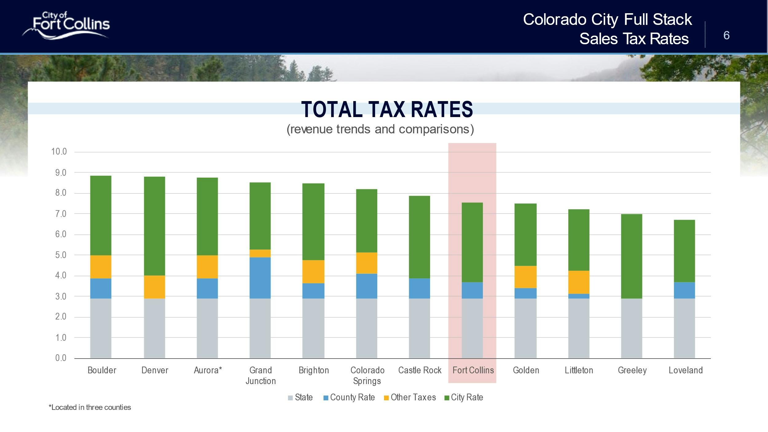 The graph compares total tax rates across twelve cities in Northern Colorado. Fort Collins is on the lower end of the rankings. All counties except Douglas and Larimer have other taxes linked to transportation, culture and public safety.