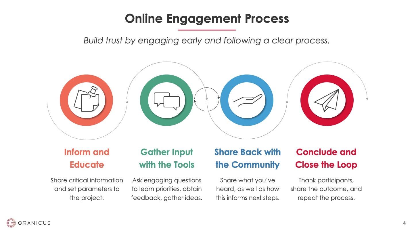 Online Engagement Process