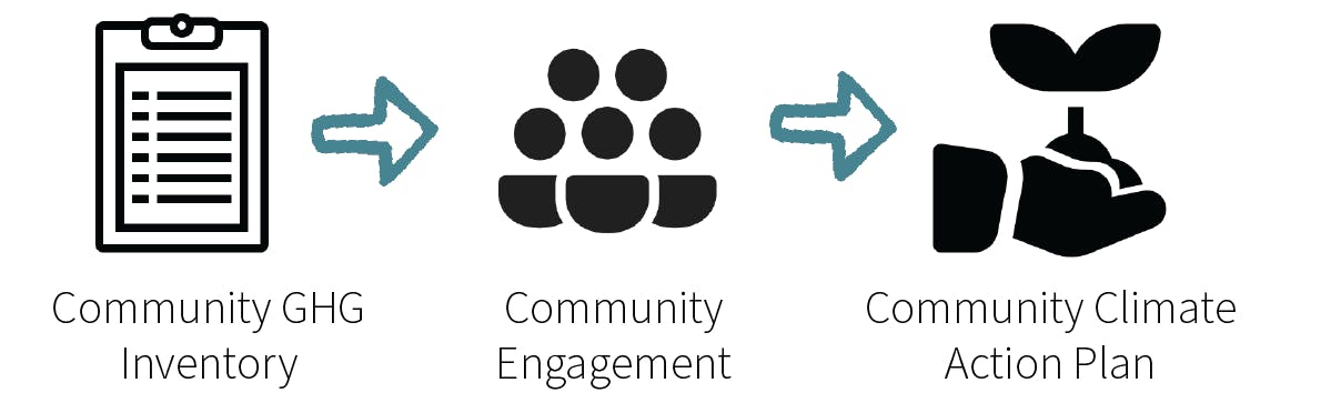 Community Climate Action Plan Process