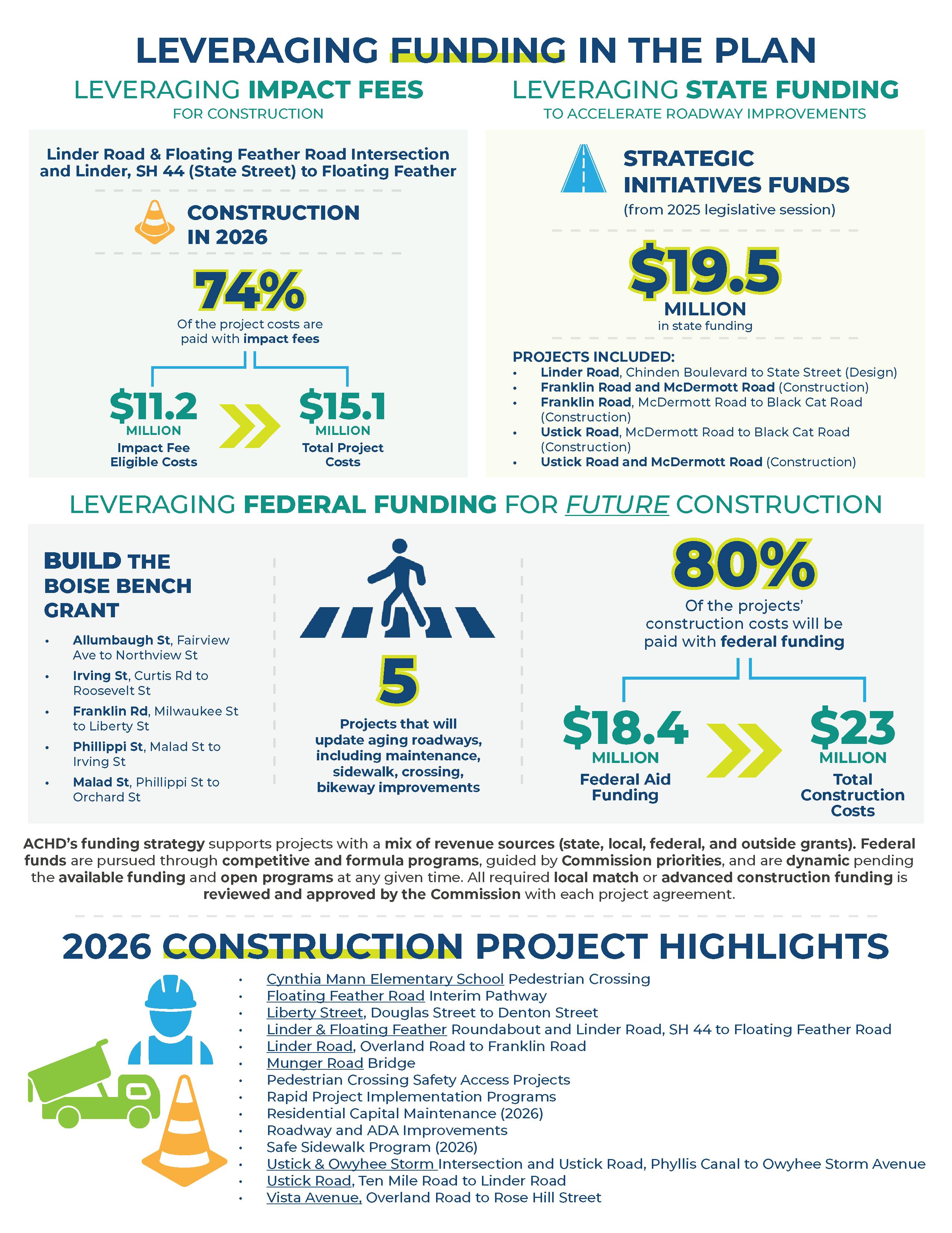 Infographic showing funding strategies and project highlights for 2026 roadway improvements, detailing impact fees, state, and federal funding with project lists.