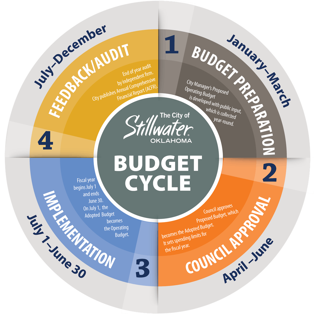 The budget cycle refers to the life of a budget from creation to evaluation. The City of Stillwater's fiscal year begins July 1 and ends June 30.