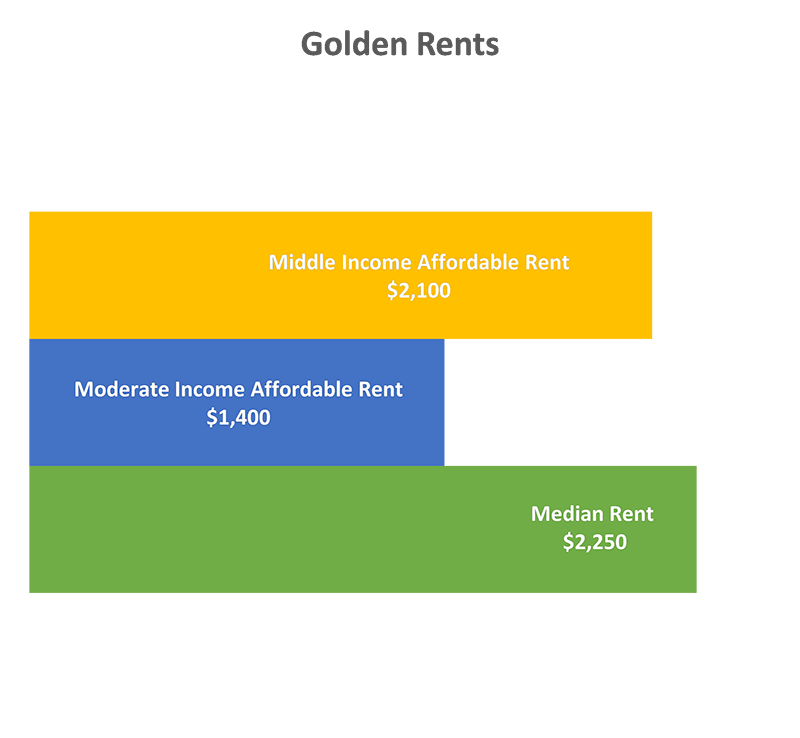 Average Golden Rents