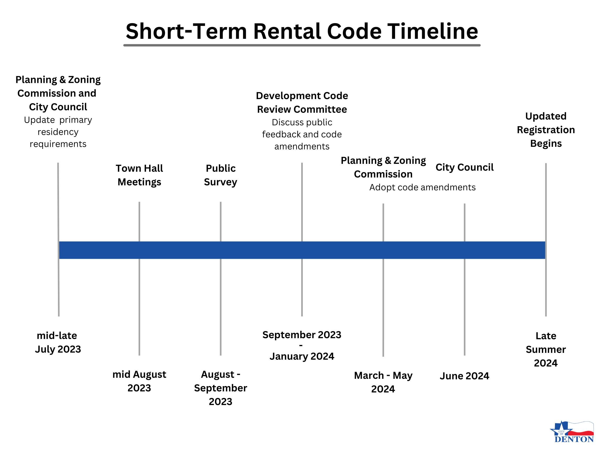 STR Code Amendment Timeline