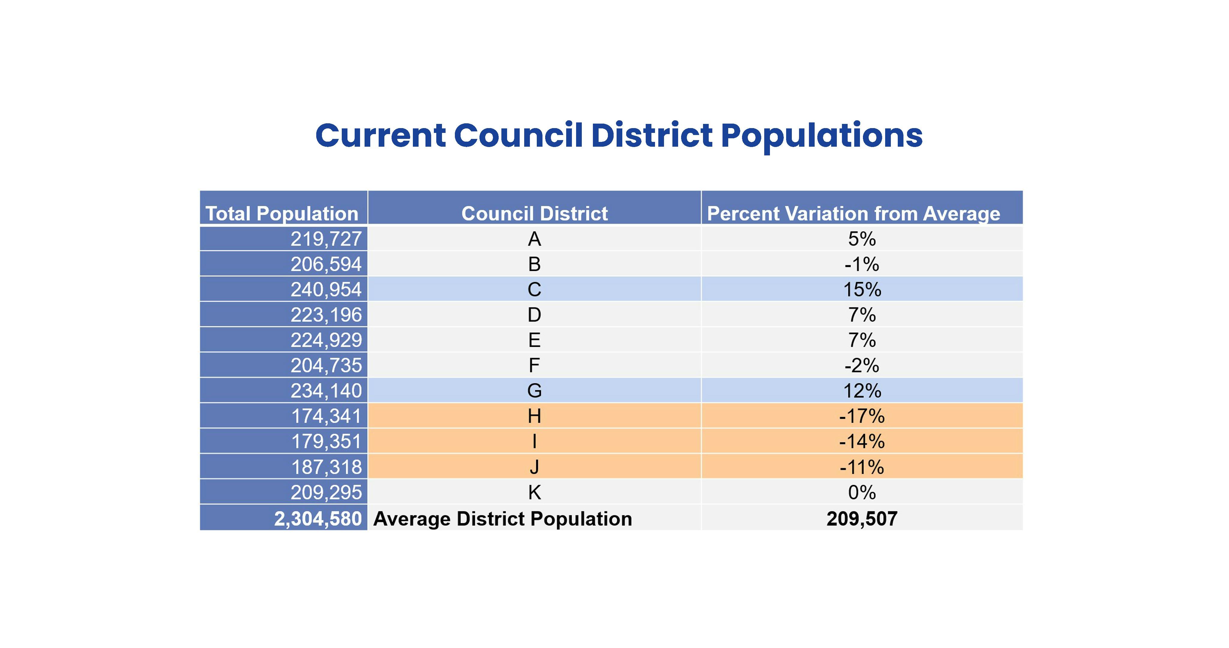 Current Council District Populations