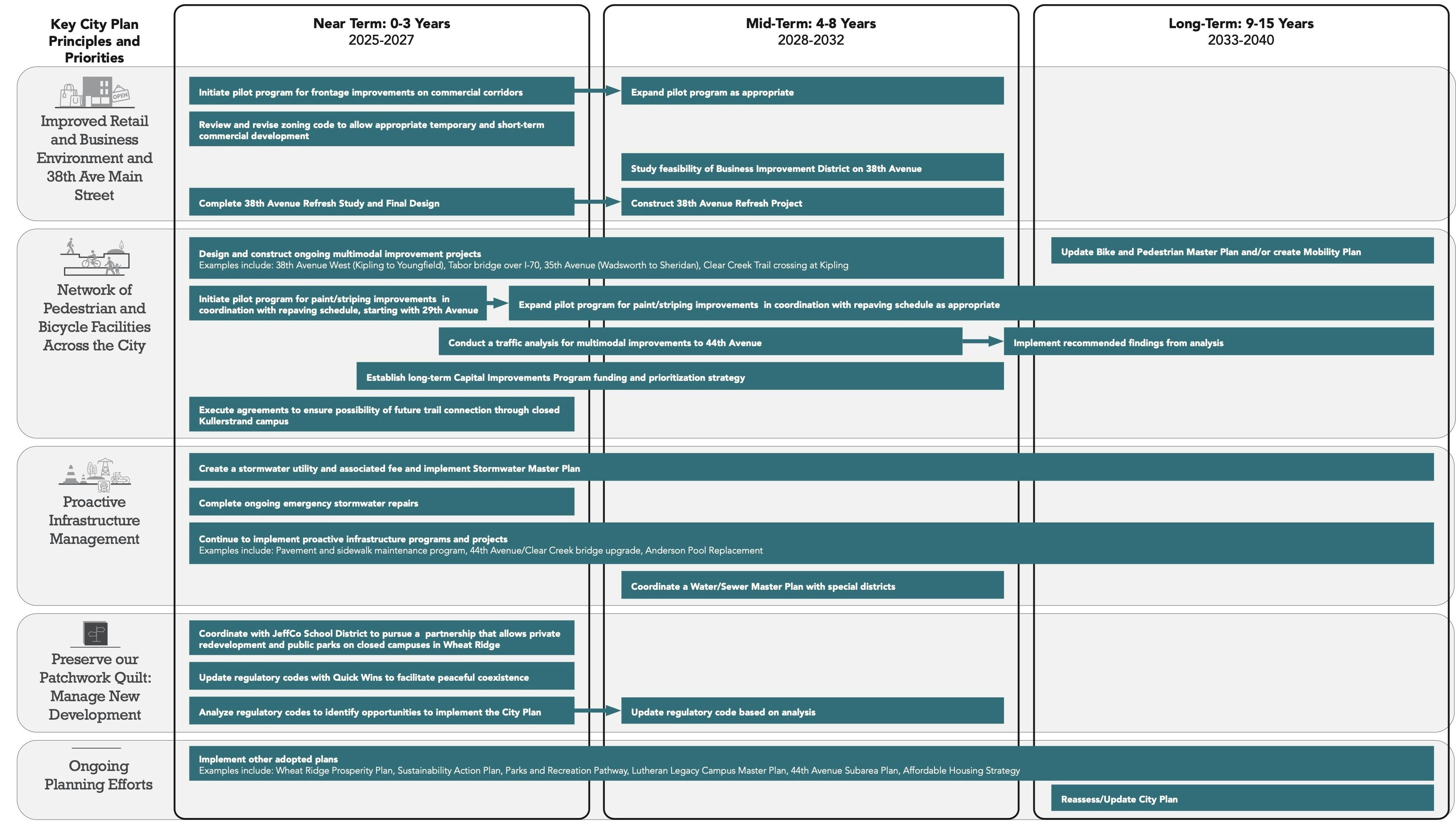 A timeline chart divided into 3 vertical columns showing Near Term, Mid-Term, and Long-Term. 24 horizontal bars represent various implementation actions. 