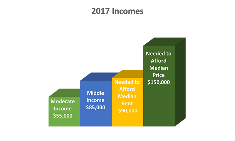 2017 Incomes