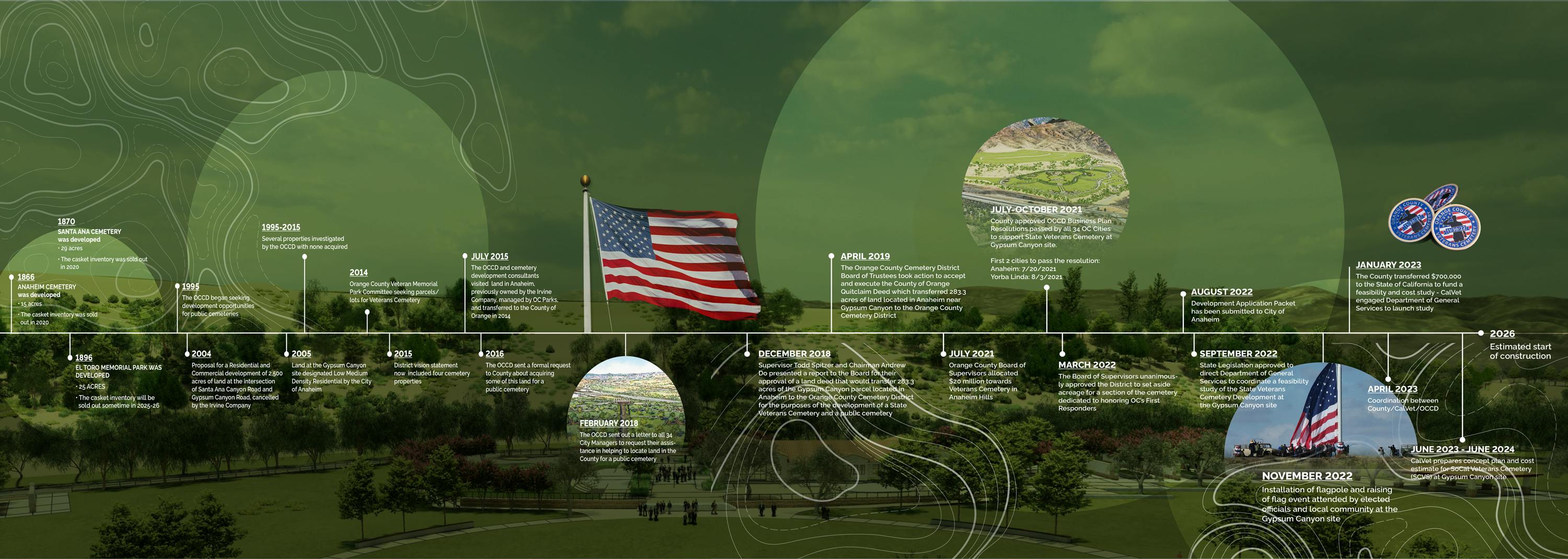 Orange County - Gypsum Canyon Cemetery Development - Project Timeline 