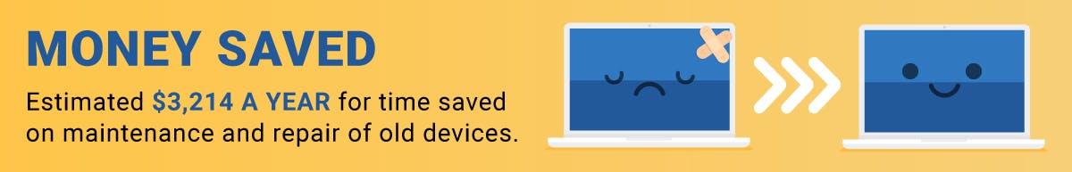 Money Saved -- Estimated $3,214 A  year for time saved on maintenance and repair of old devices.