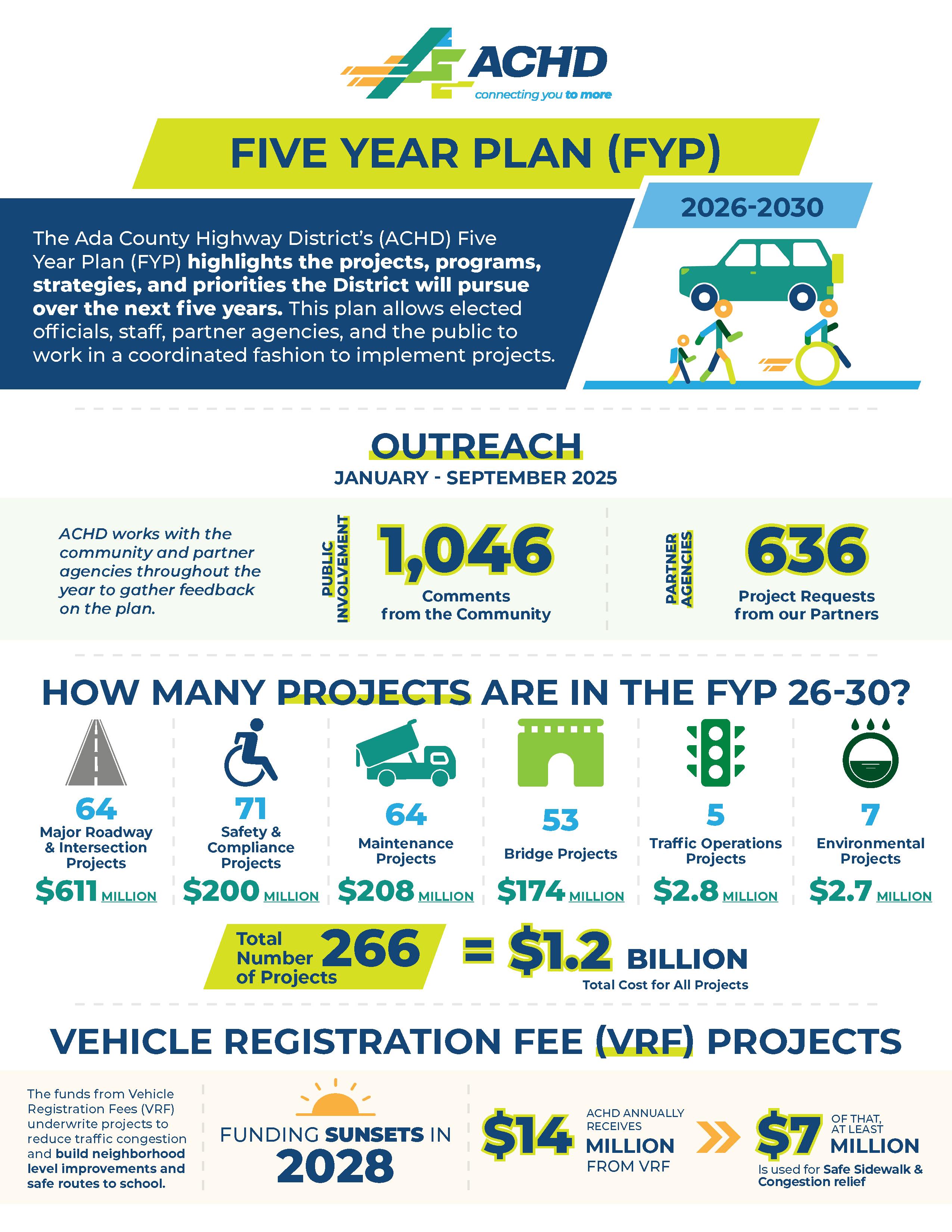 Infographic detailing the Ada County Highway District's Five Year Plan, highlighting projects, community outreach, project numbers, costs, and funding information from vehicle registration fees.